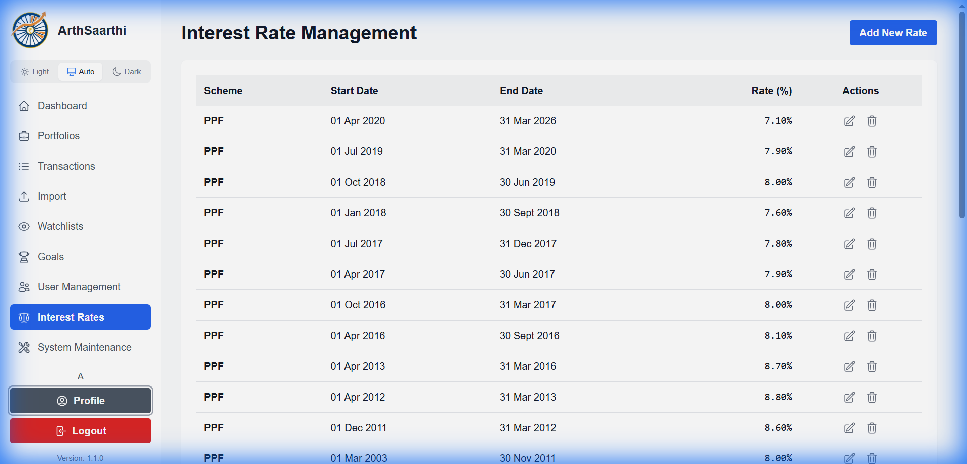 Admin Interest Rates